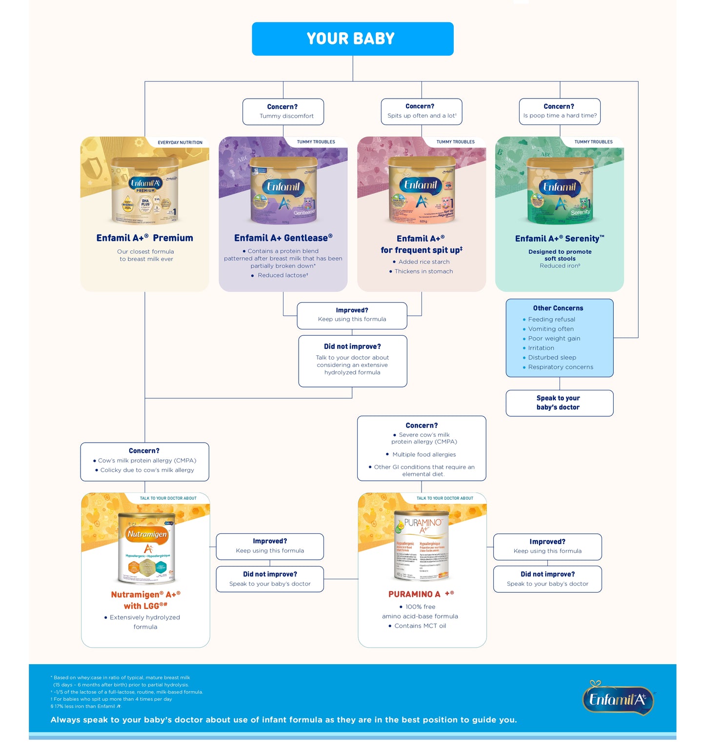 Baby Feeding Solutions Finder Chart - Enfamil Canada