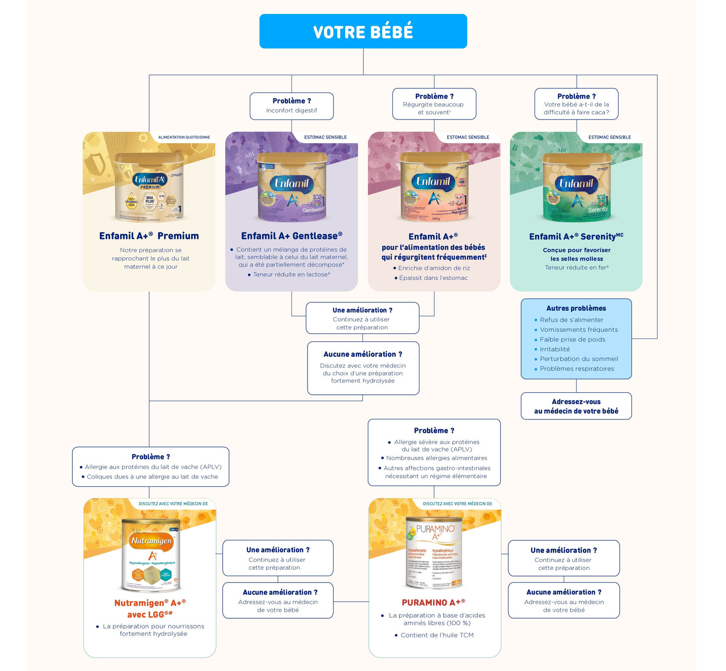 Enfamil_A_plus_comparaison_de_solutions_d_alimentation_FR